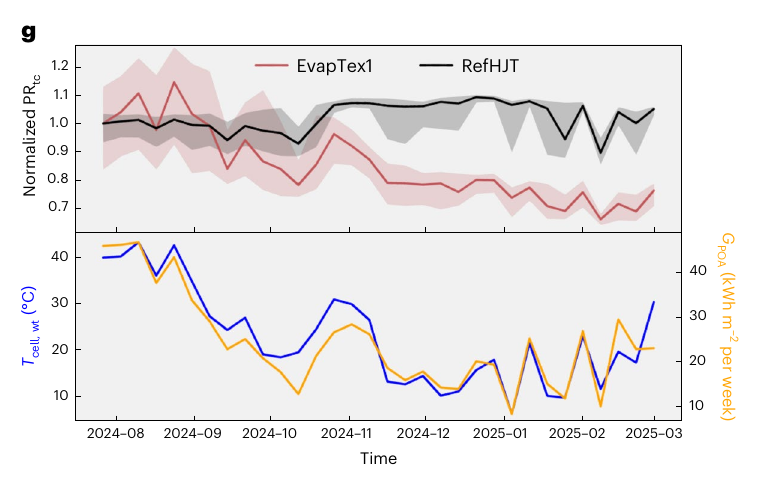 Published Figure 3g: normalized temperature-corrected performance of an evaporated perovskite-on-silicon tandem and a silicon reference, with weather measurements, from August 2024 to March 2025.